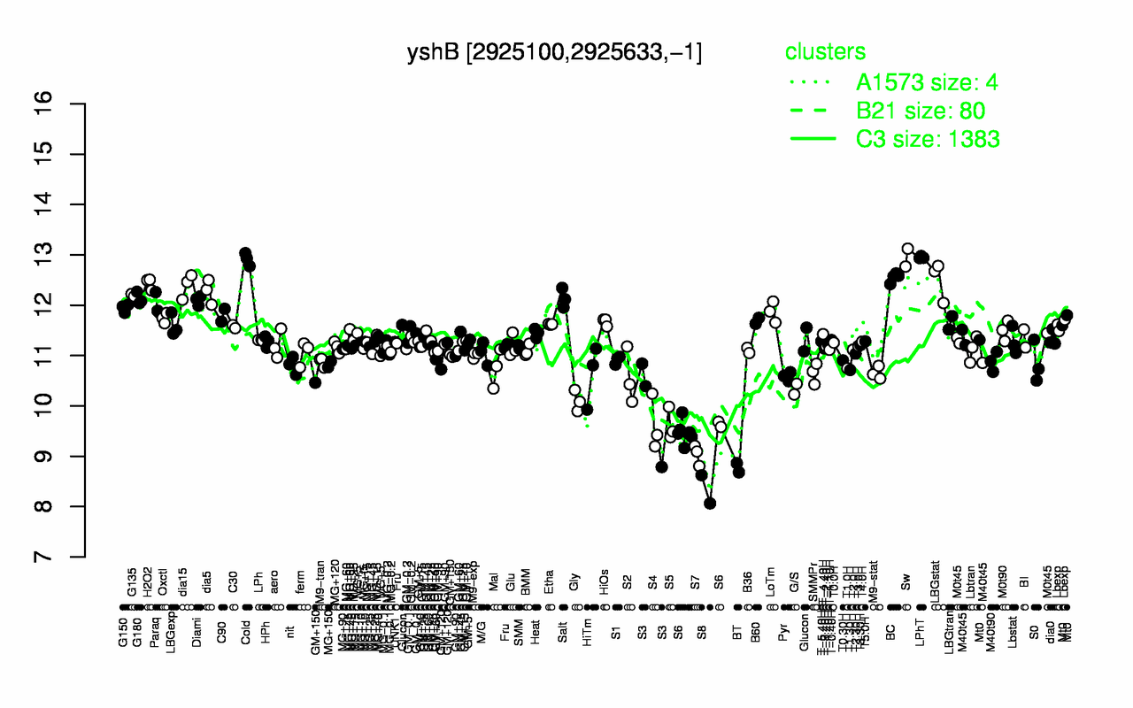 Graph of expression data for this gene.