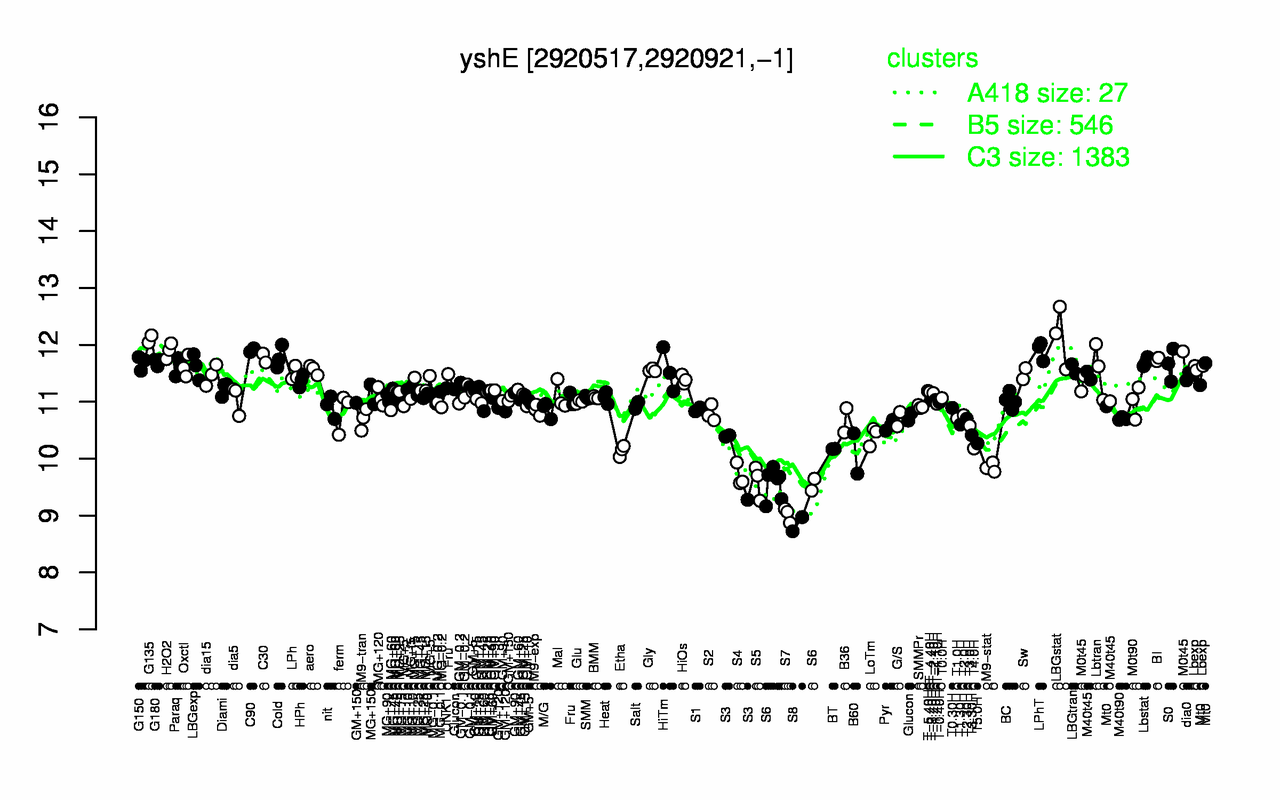 Graph of expression data for this gene.