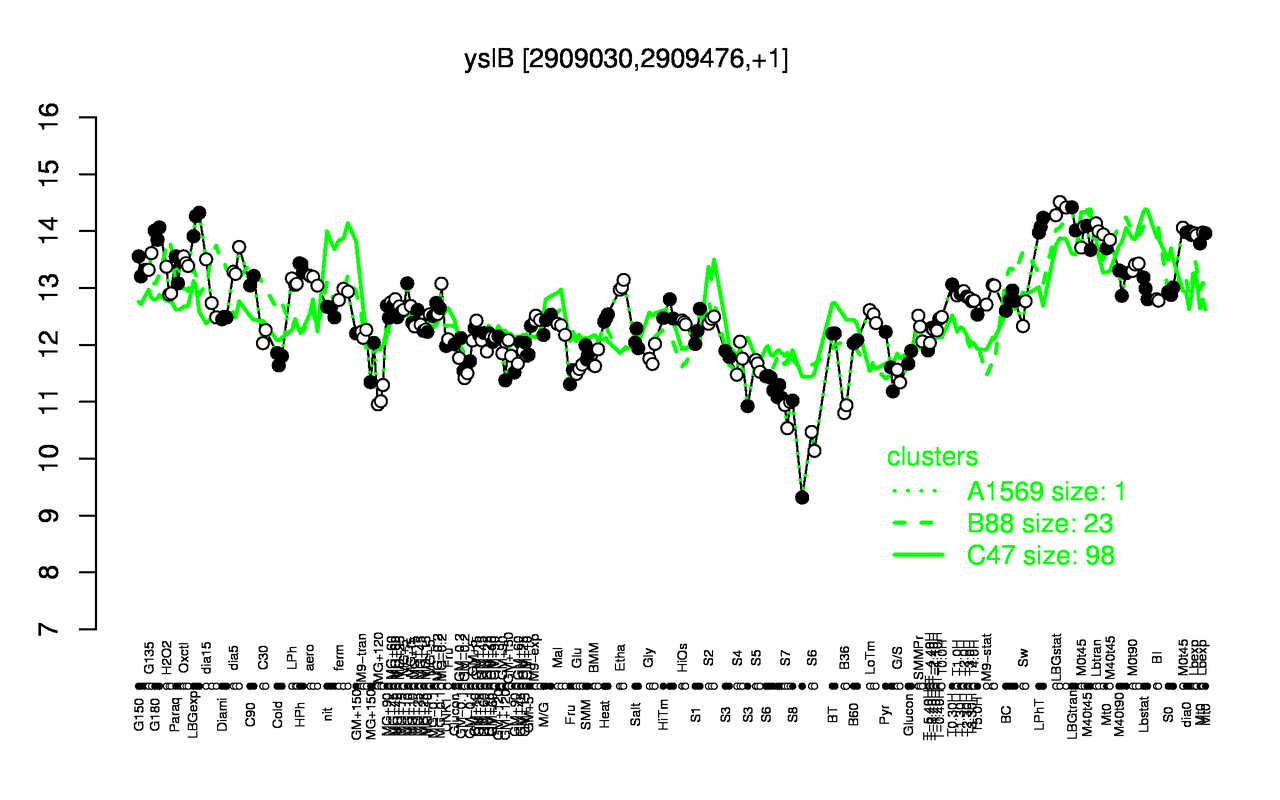 Graph of expression data for this gene.