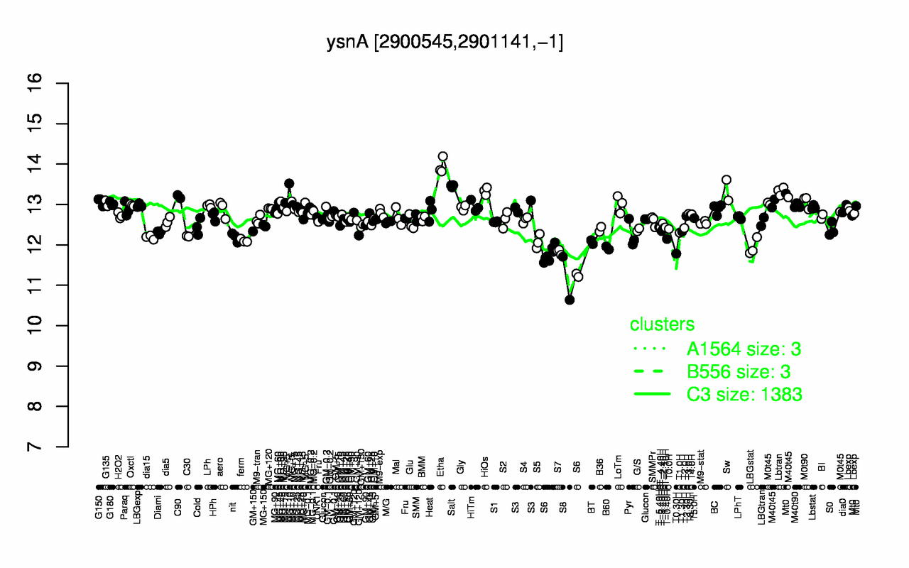 Graph of expression data for this gene.