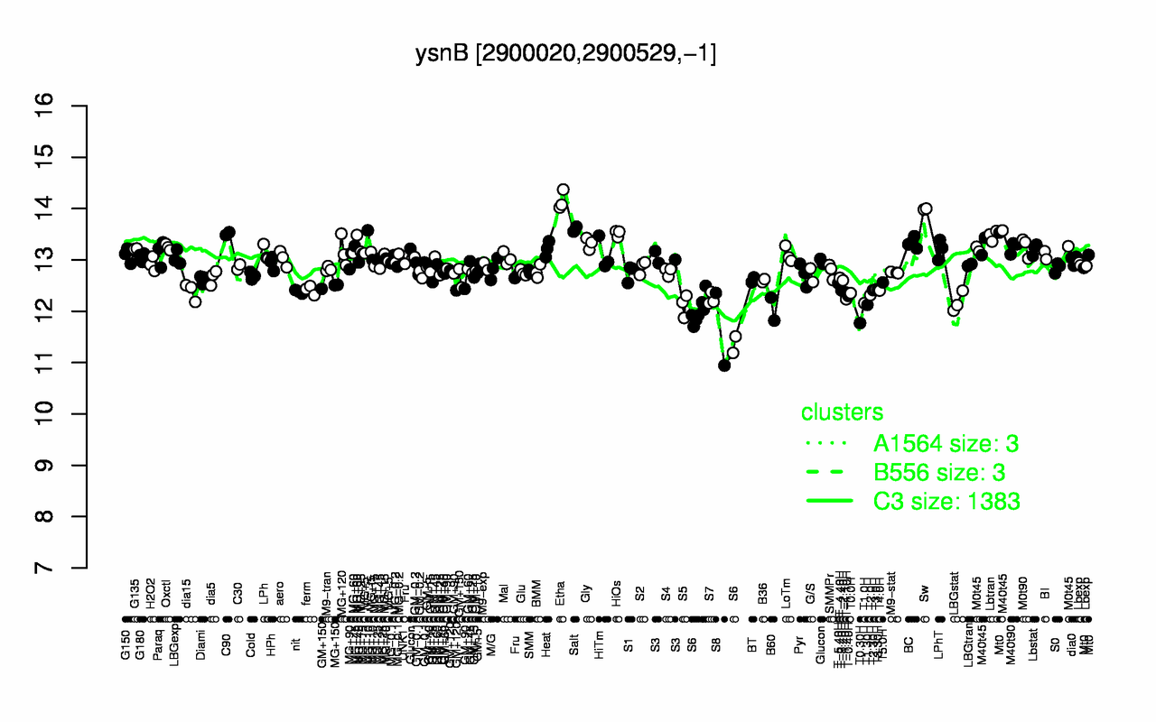 Graph of expression data for this gene.