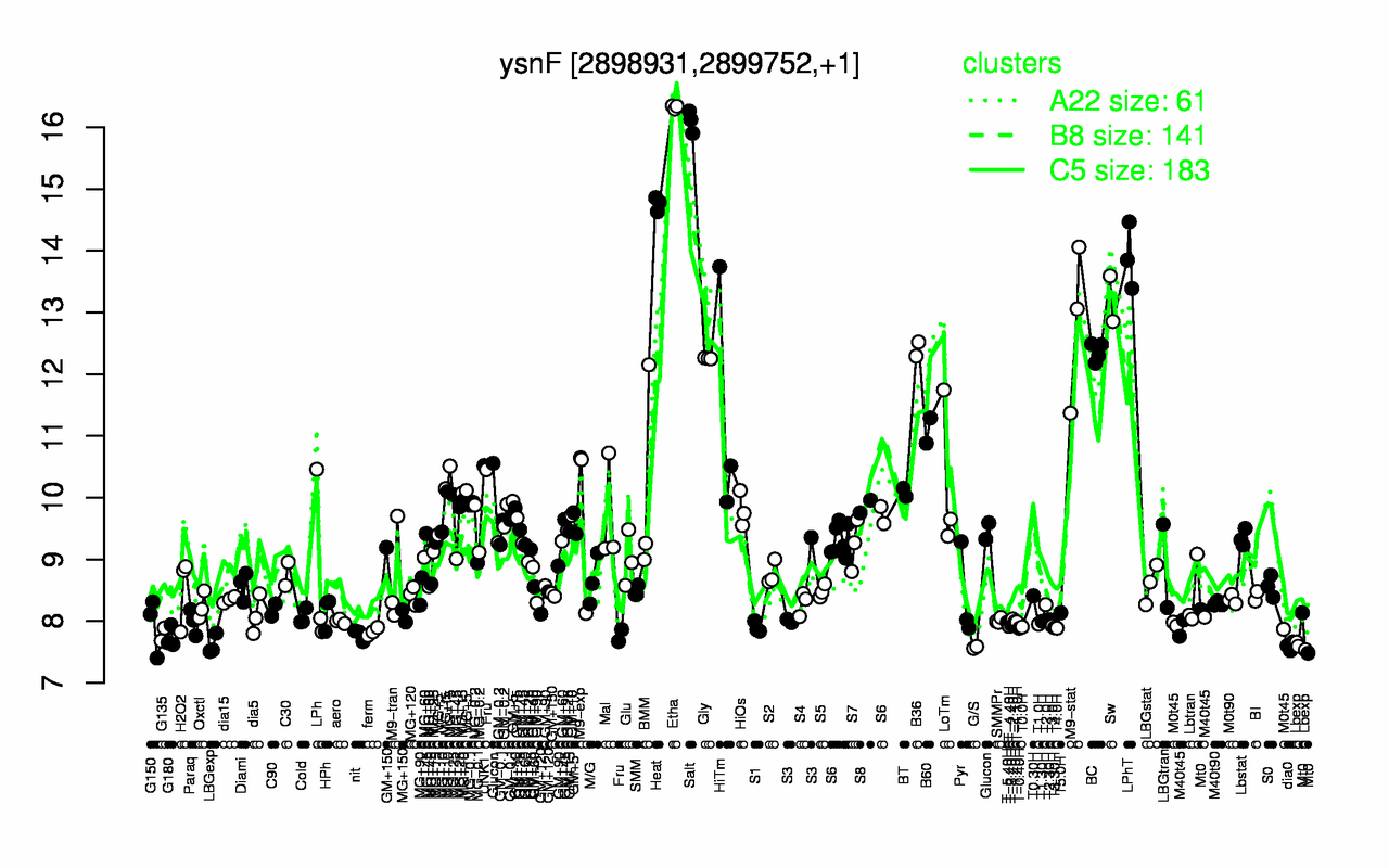 Graph of expression data for this gene.