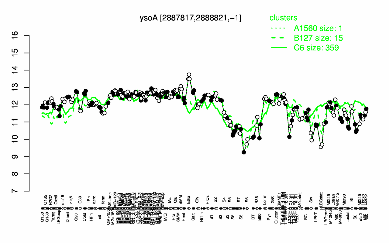 Graph of expression data for this gene.