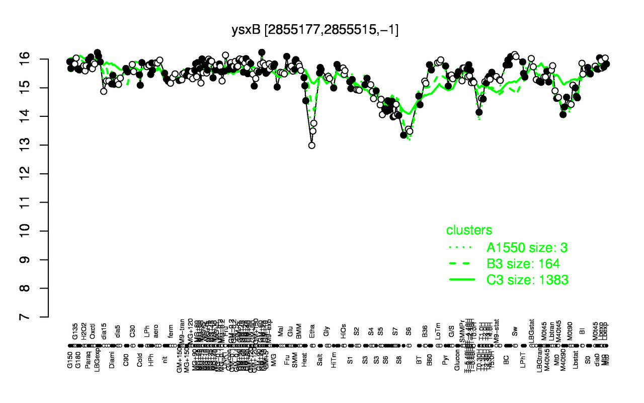 Graph of expression data for this gene.