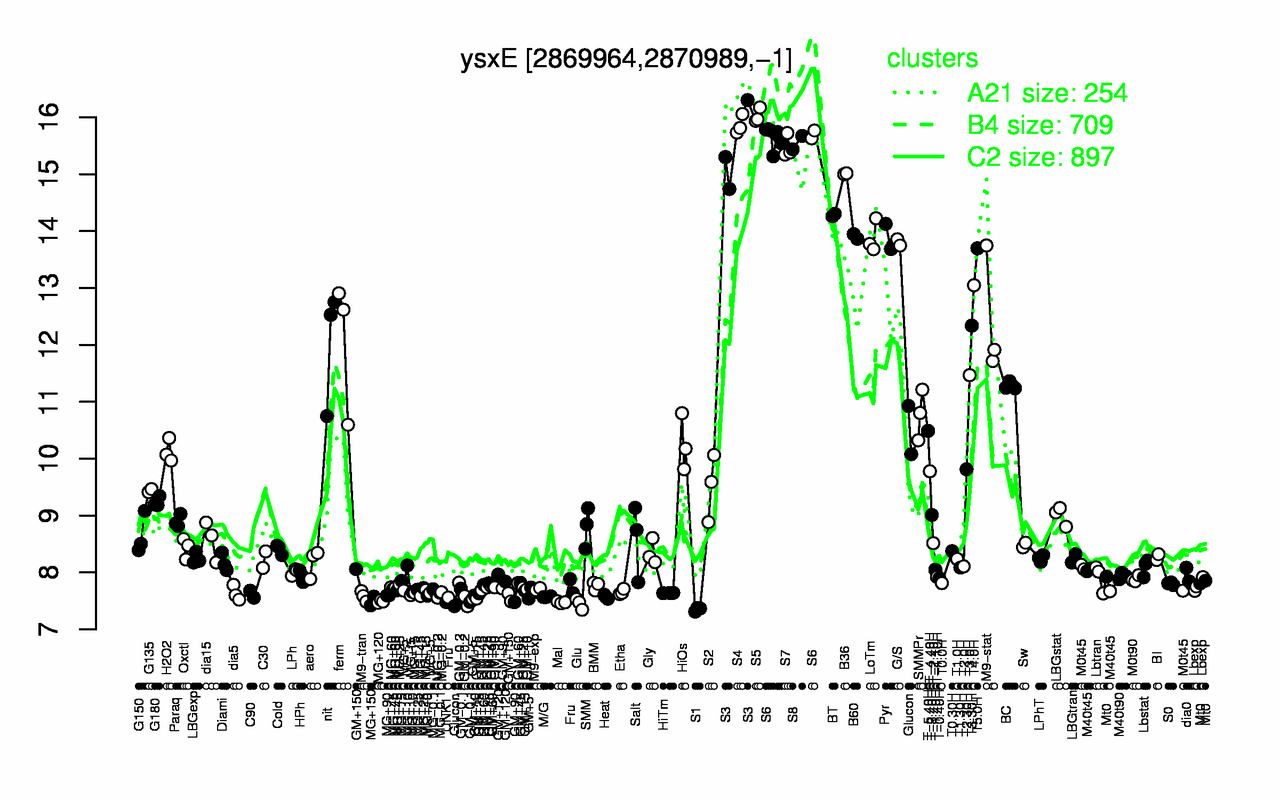 Graph of expression data for this gene.