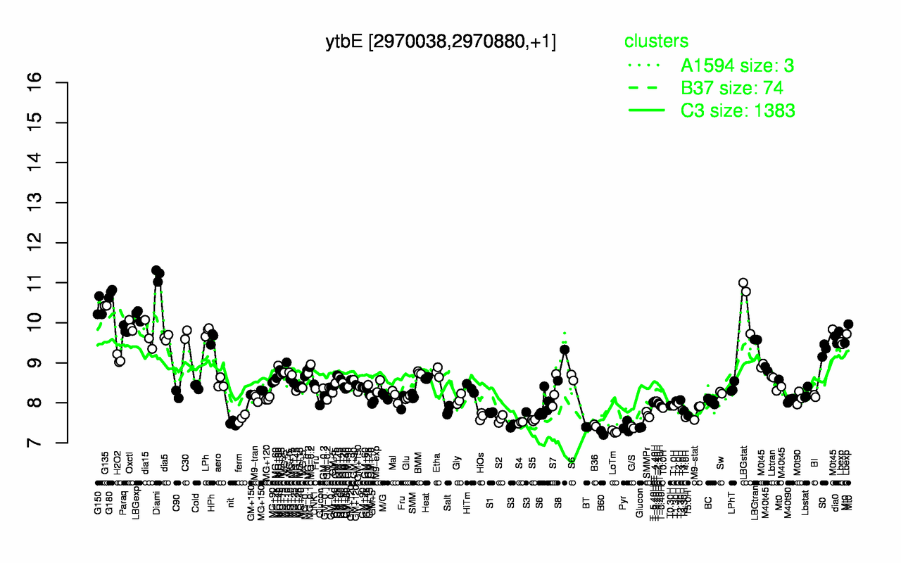 Graph of expression data for this gene.