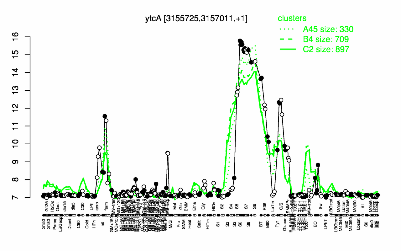 Graph of expression data for this gene.