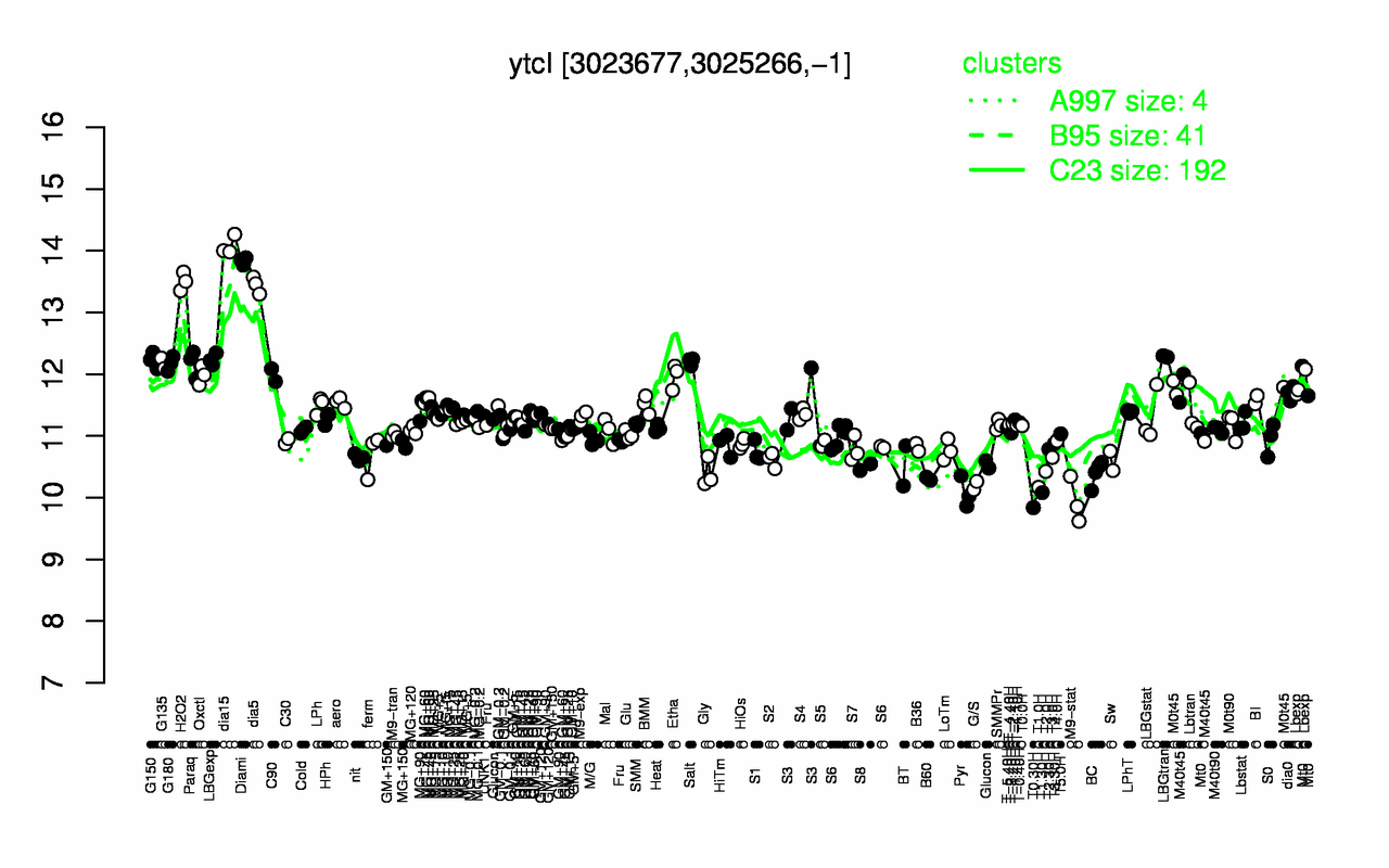 Graph of expression data for this gene.