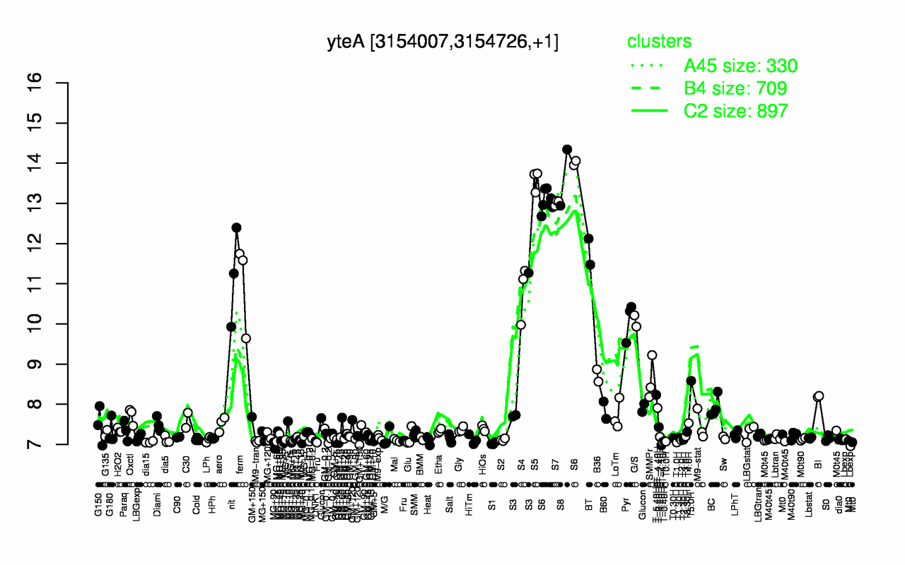 Graph of expression data for this gene.