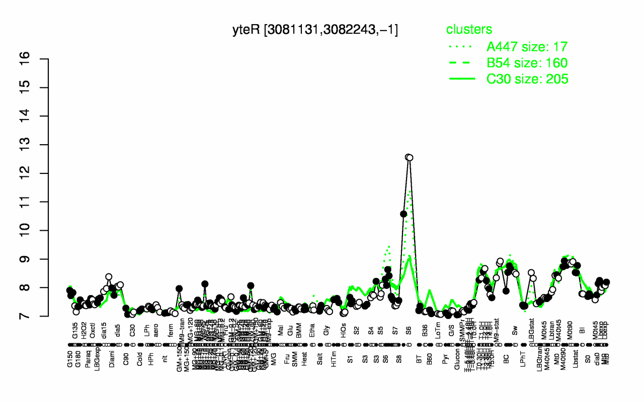 Graph of expression data for this gene.