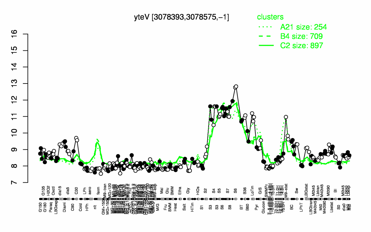 Graph of expression data for this gene.
