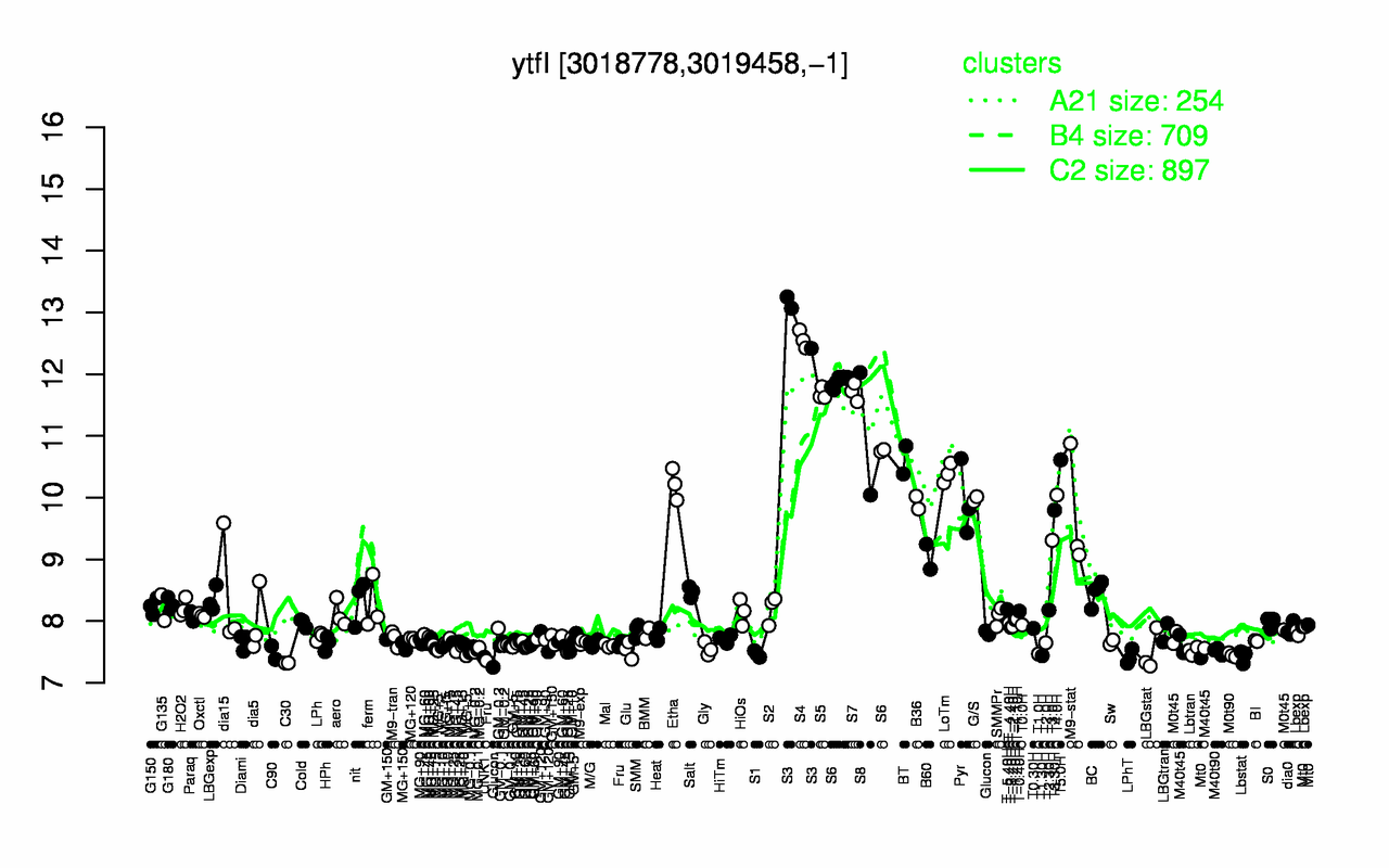 Graph of expression data for this gene.