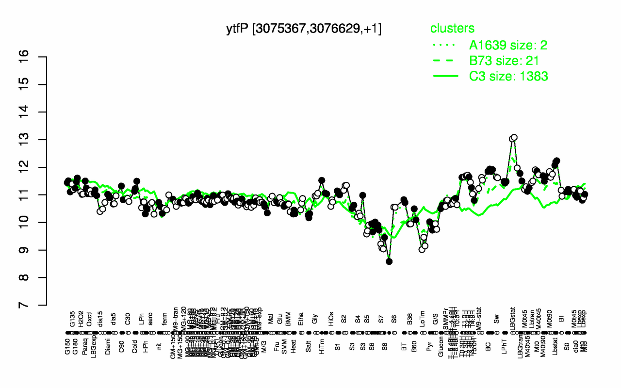 Graph of expression data for this gene.