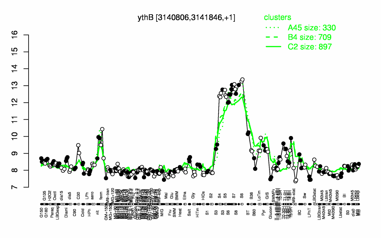 Graph of expression data for this gene.