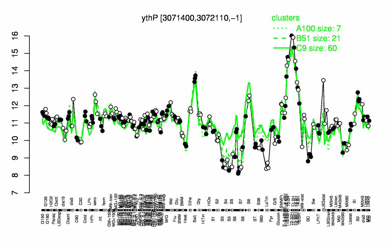 Graph of expression data for this gene.