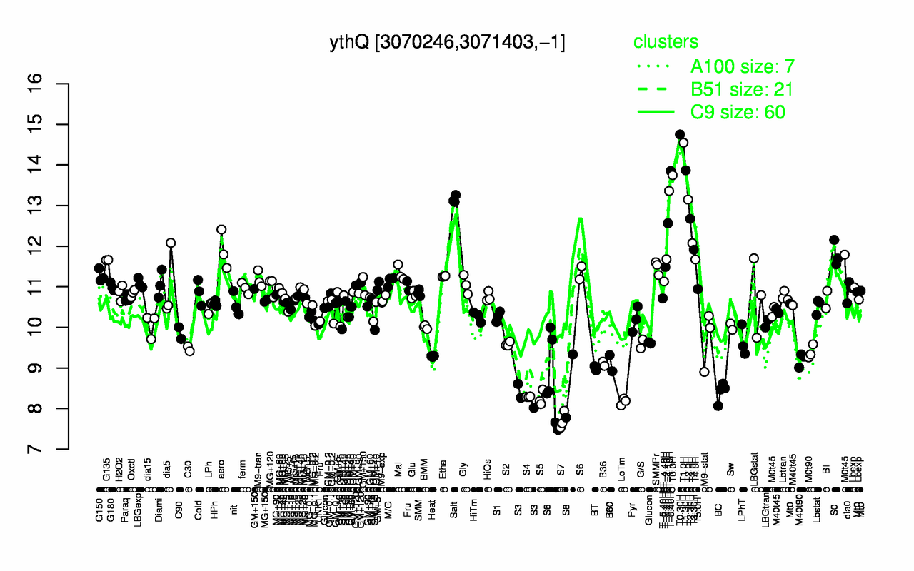 Graph of expression data for this gene.