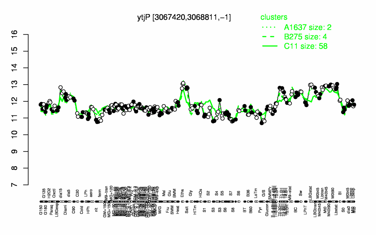 Graph of expression data for this gene.