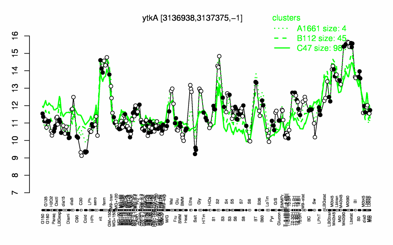 Graph of expression data for this gene.