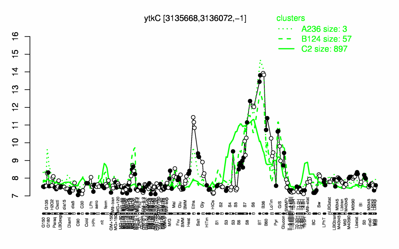 Graph of expression data for this gene.