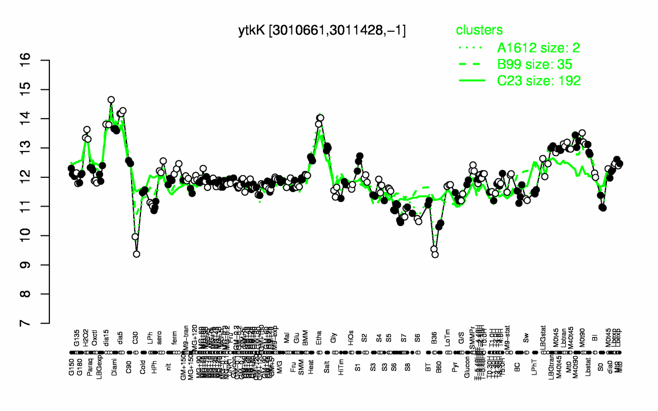 Graph of expression data for this gene.