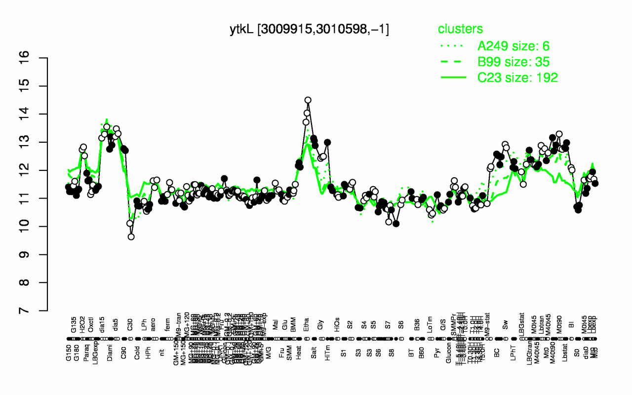 Graph of expression data for this gene.