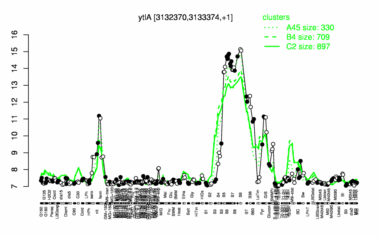 Graph of expression data for this gene.