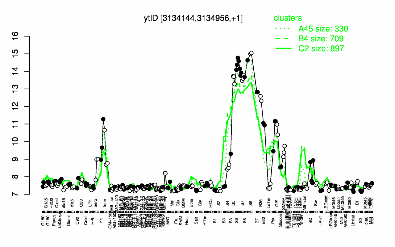 Graph of expression data for this gene.