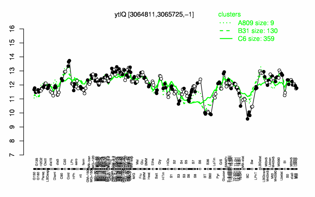 Graph of expression data for this gene.