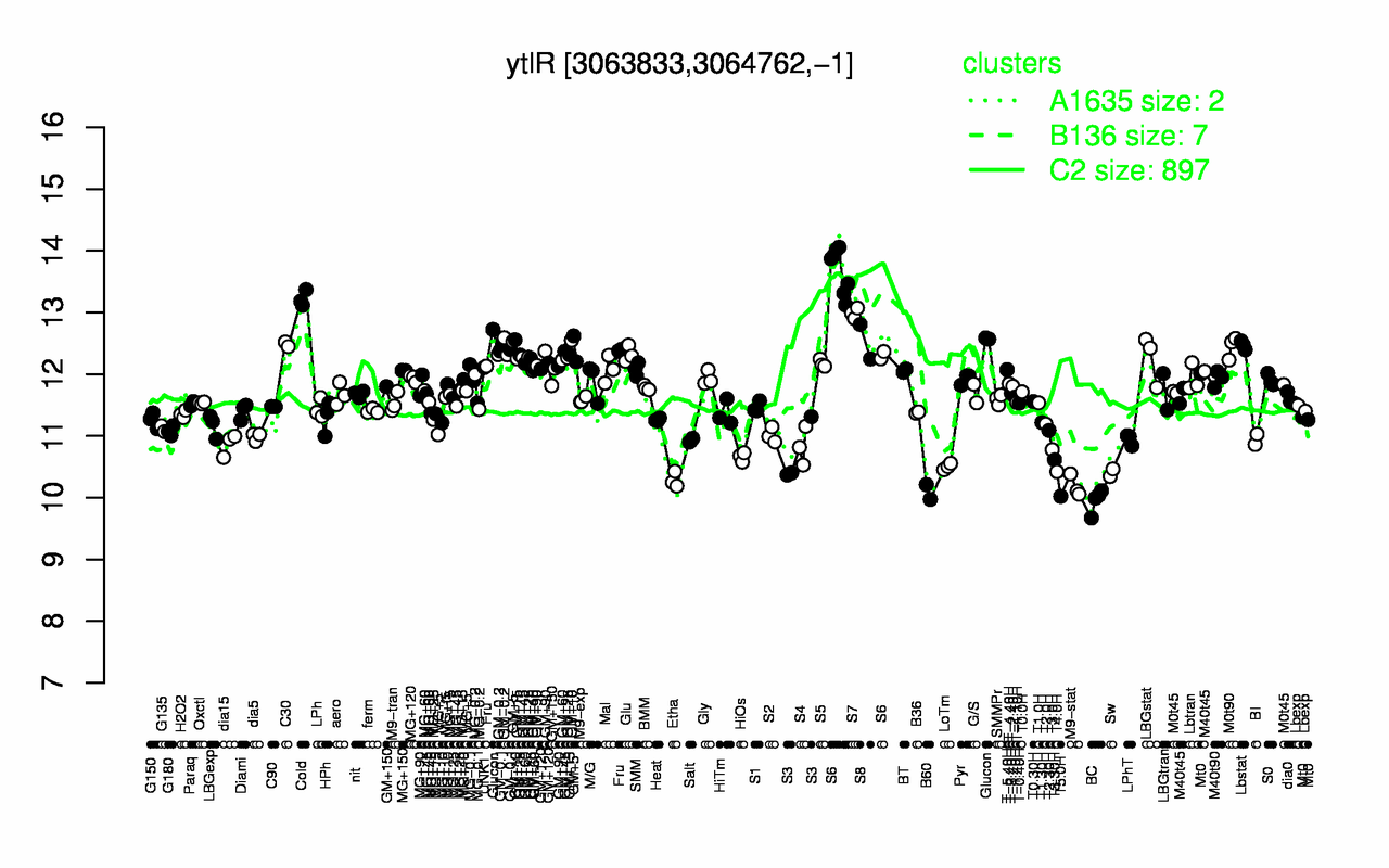 Graph of expression data for this gene.