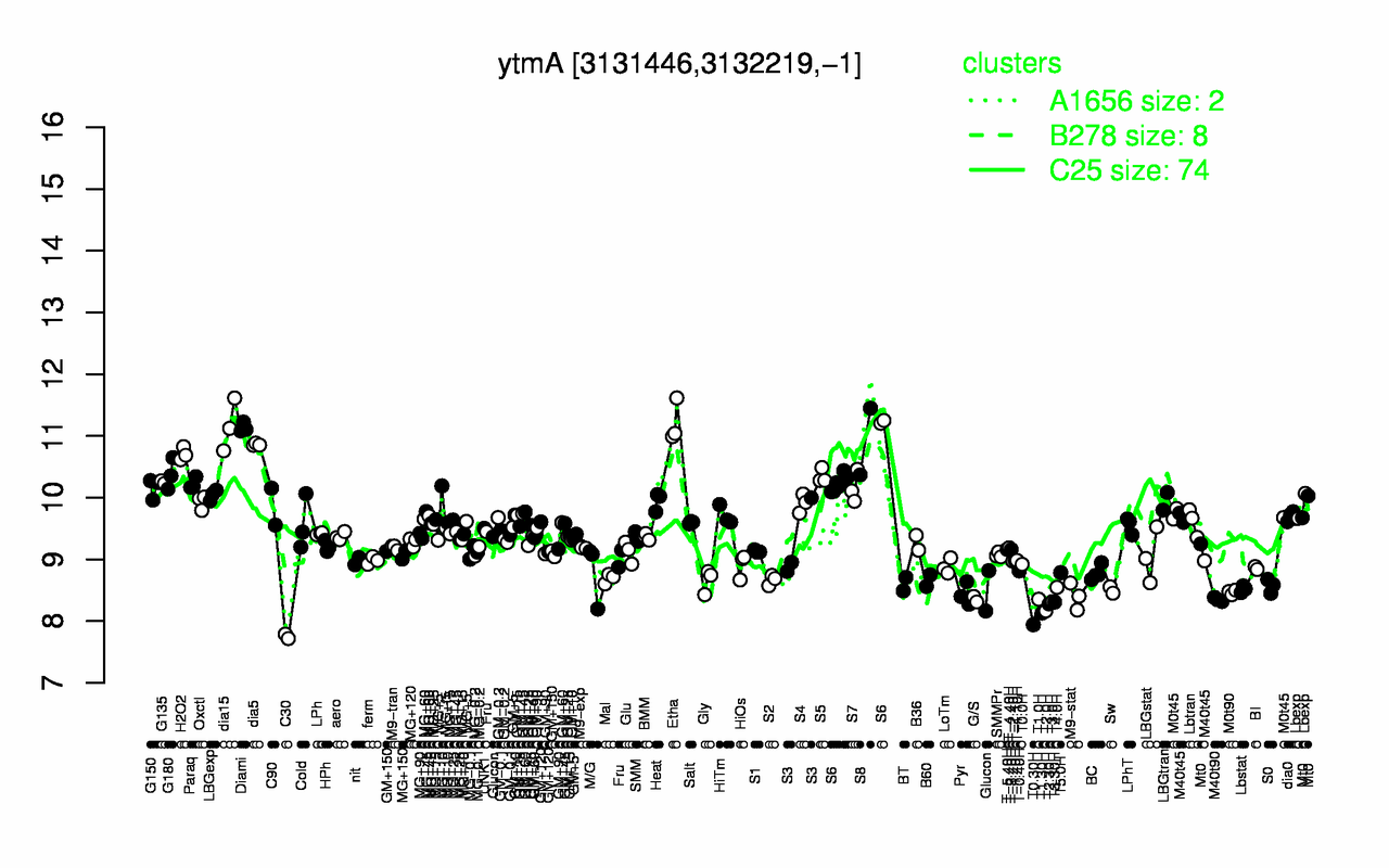 Graph of expression data for this gene.