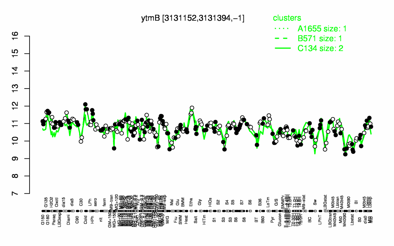 Graph of expression data for this gene.