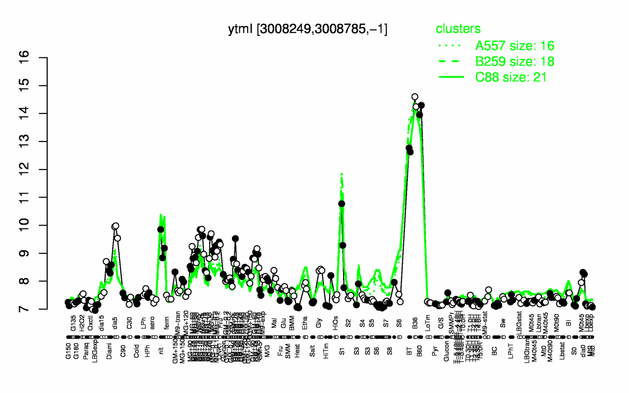 Graph of expression data for this gene.