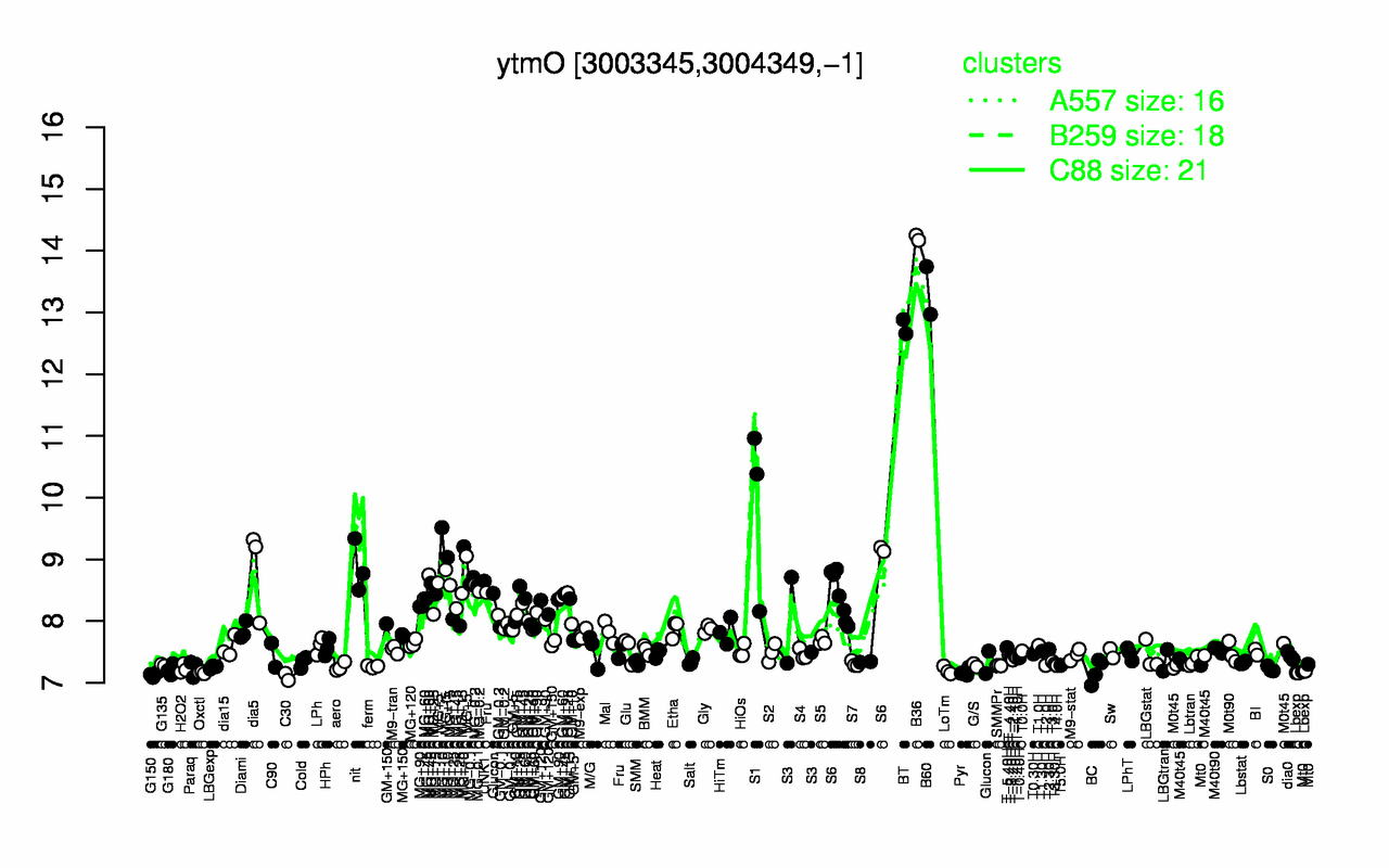 Graph of expression data for this gene.