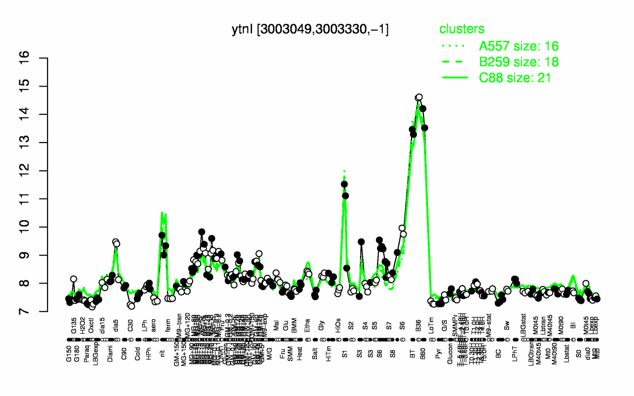 Graph of expression data for this gene.