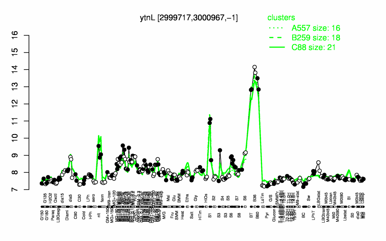 Graph of expression data for this gene.