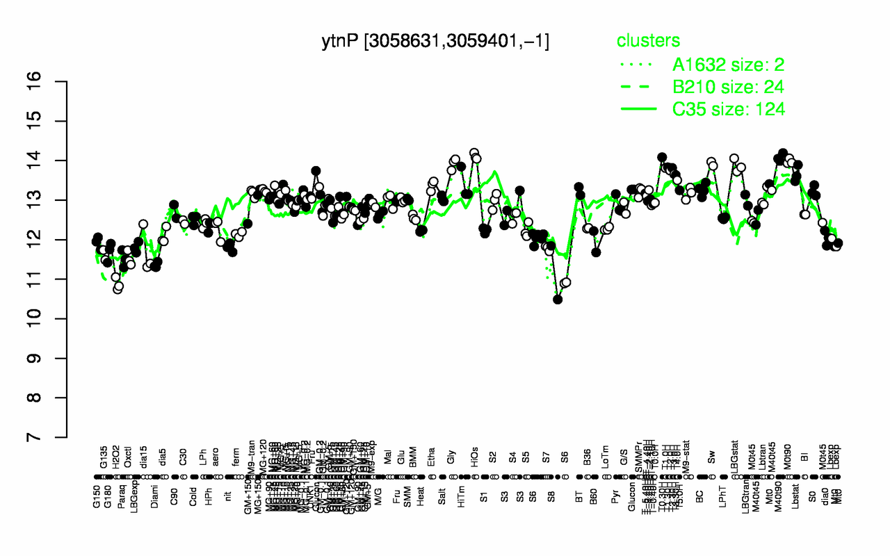 Graph of expression data for this gene.