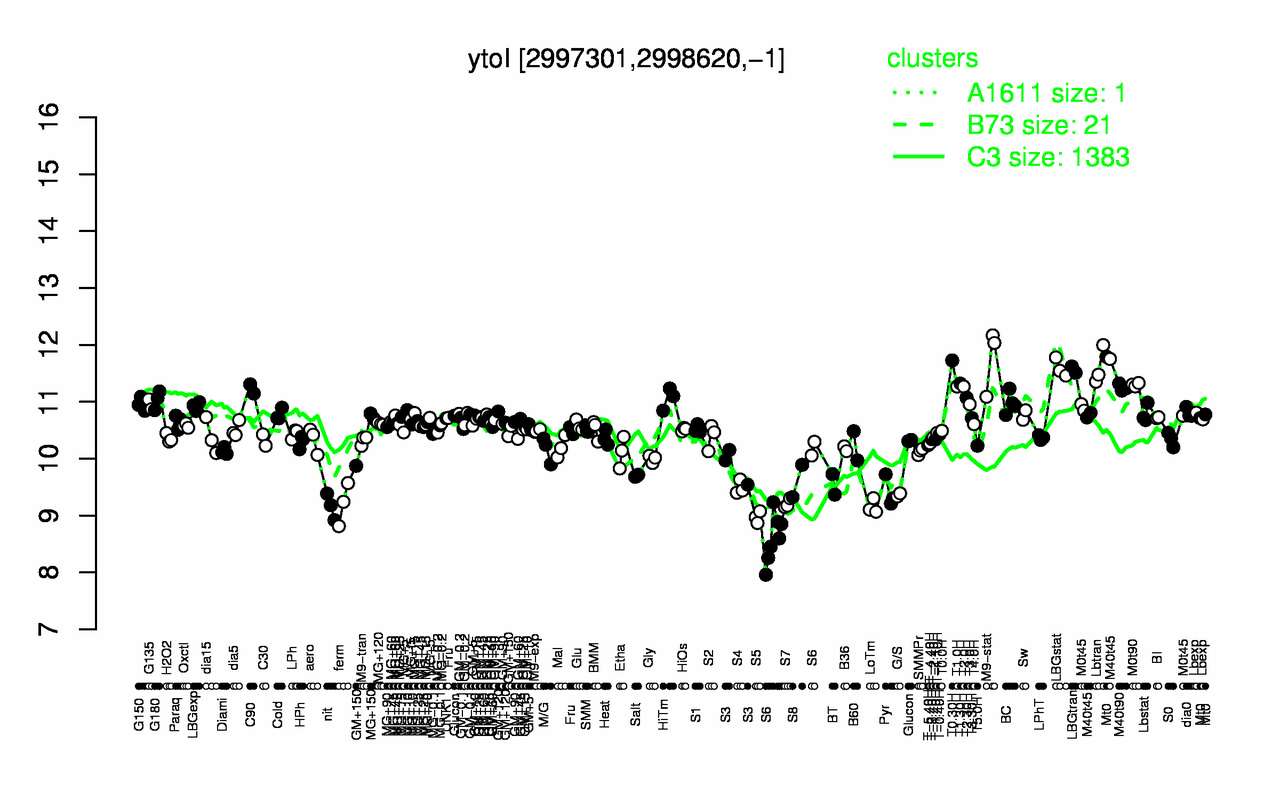 Graph of expression data for this gene.