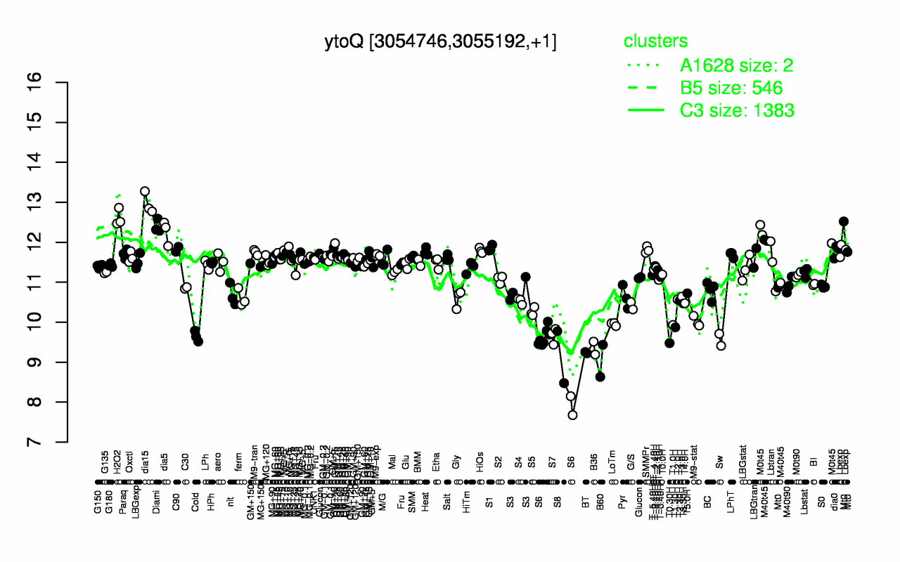 Graph of expression data for this gene.
