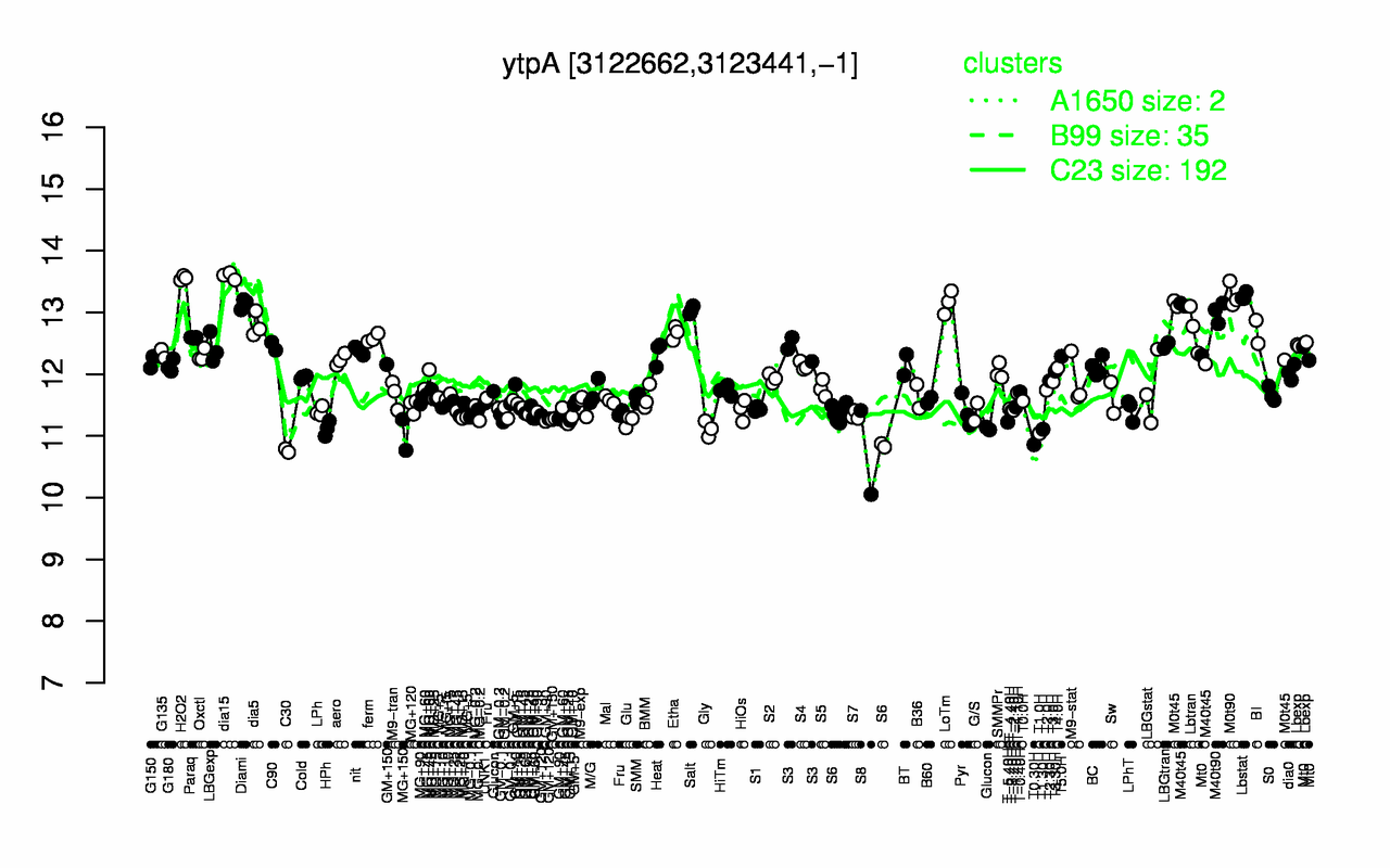 Graph of expression data for this gene.