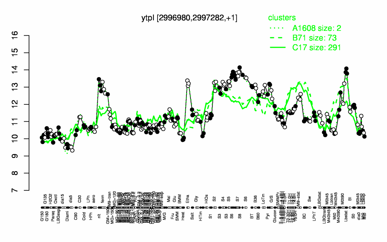 Graph of expression data for this gene.