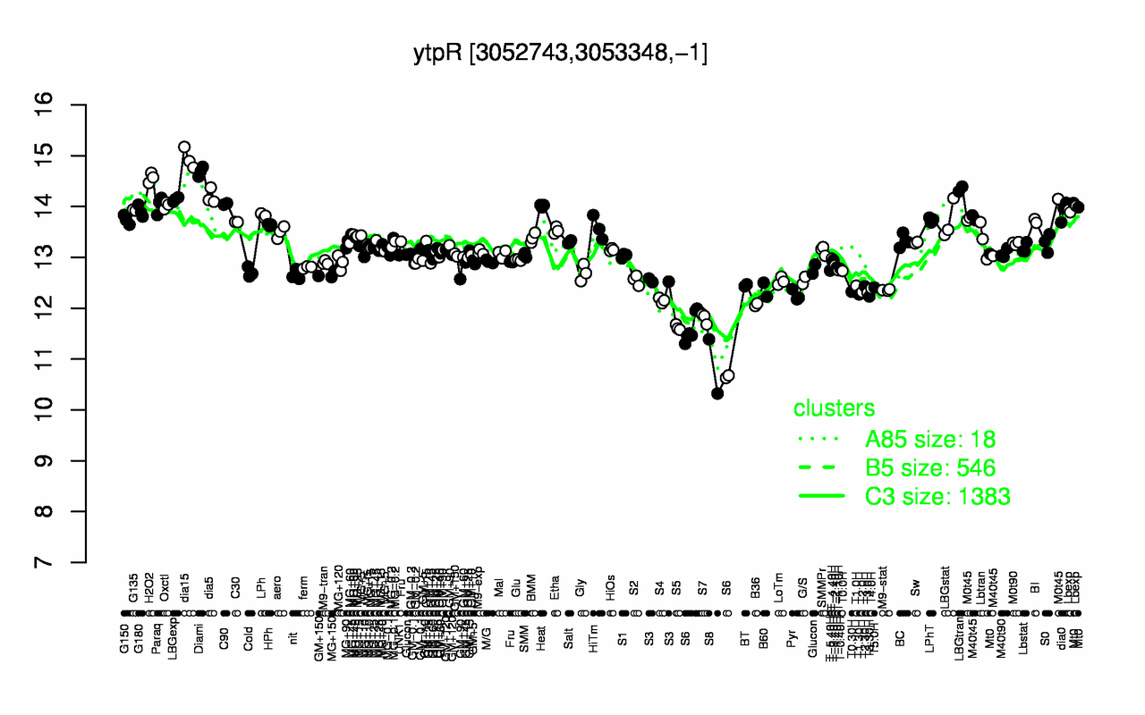Graph of expression data for this gene.