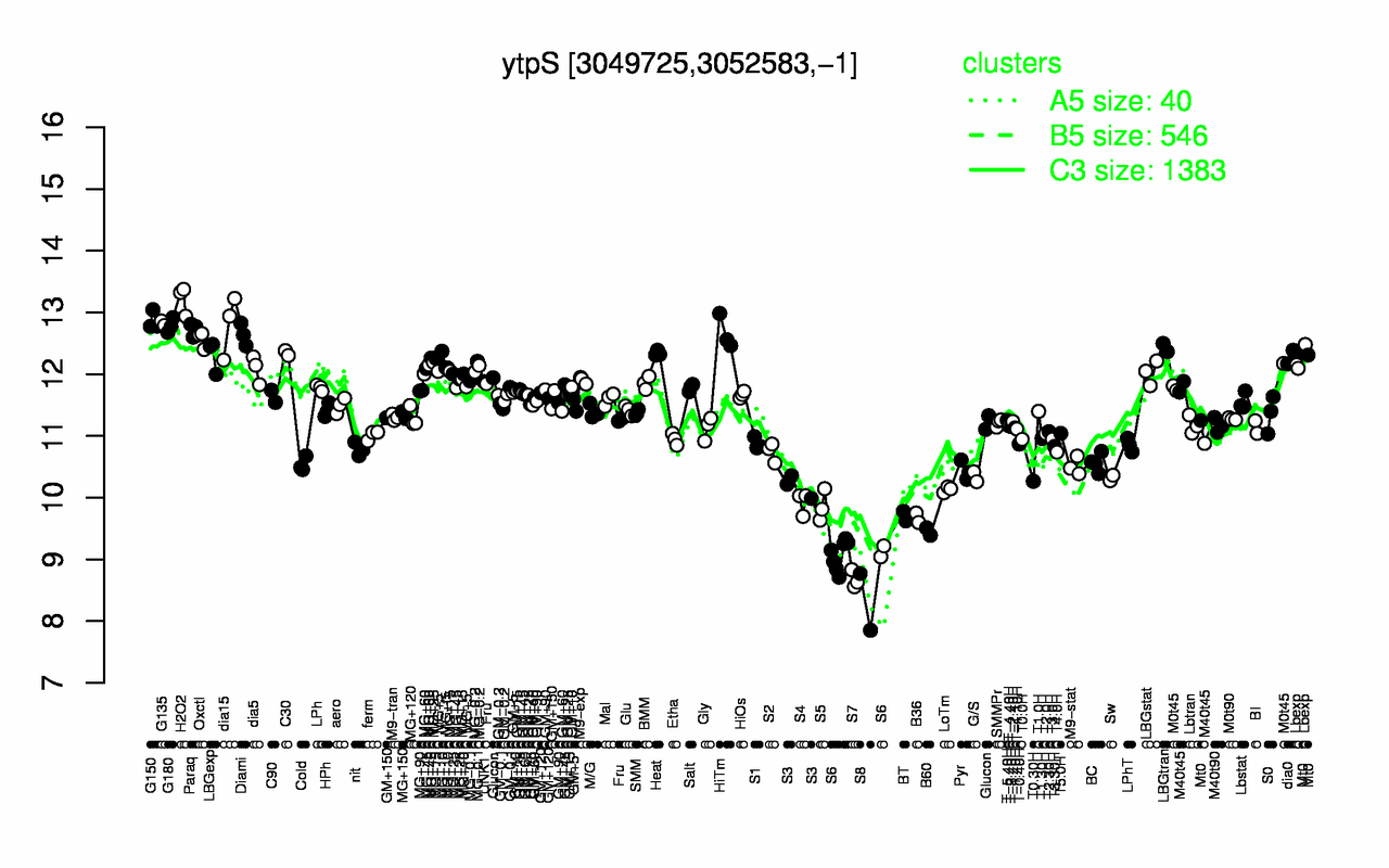 Graph of expression data for this gene.