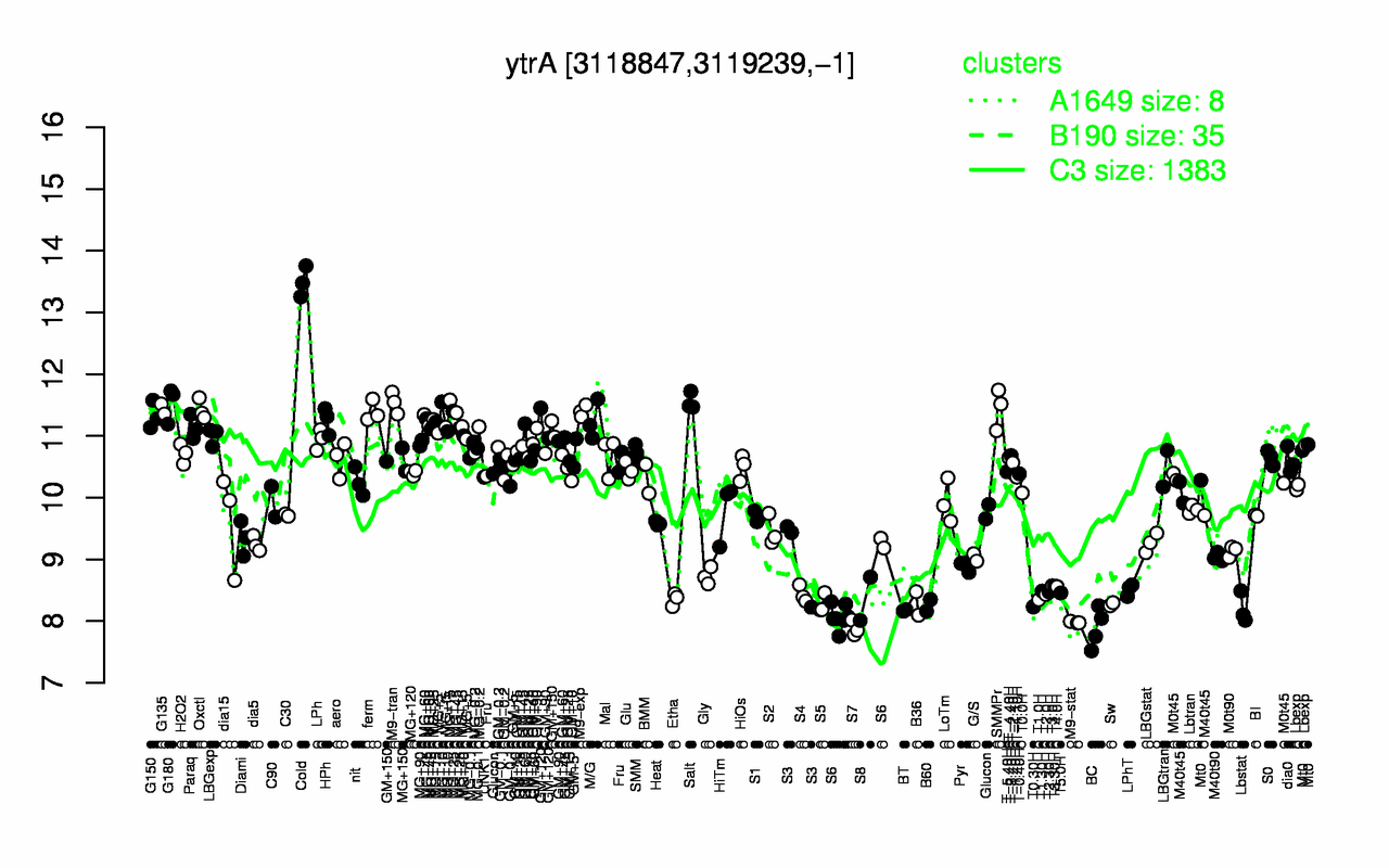 Graph of expression data for this gene.