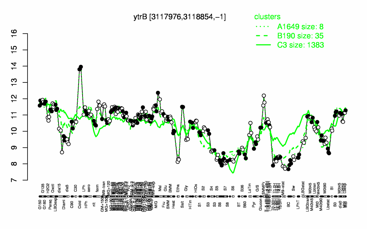 Graph of expression data for this gene.