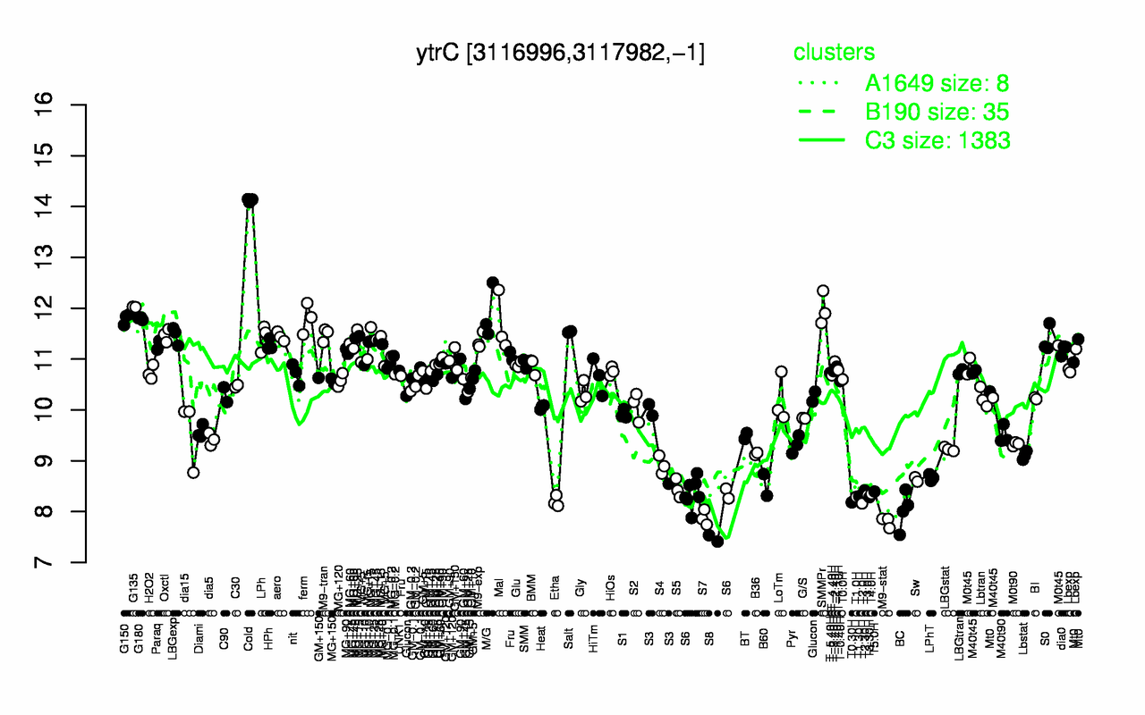 Graph of expression data for this gene.