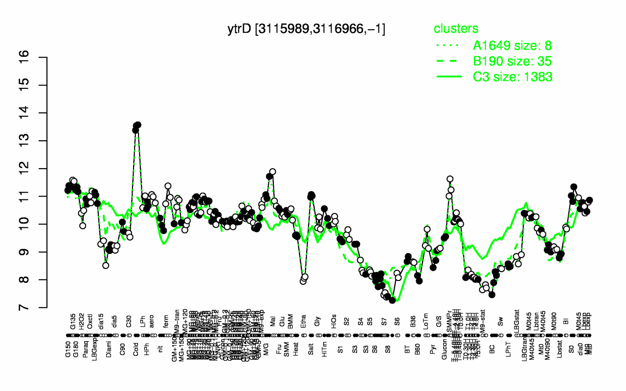 Graph of expression data for this gene.