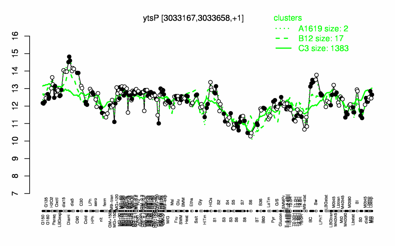 Graph of expression data for this gene.
