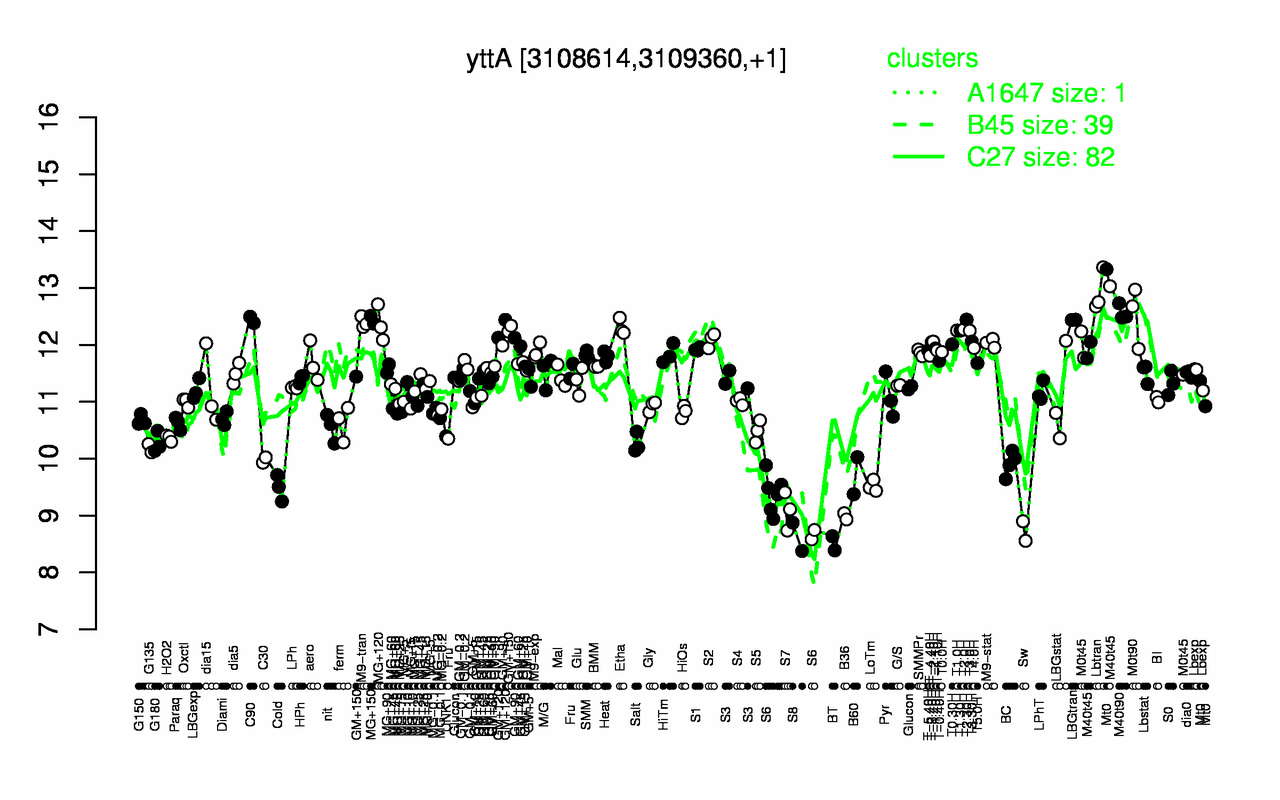 Graph of expression data for this gene.