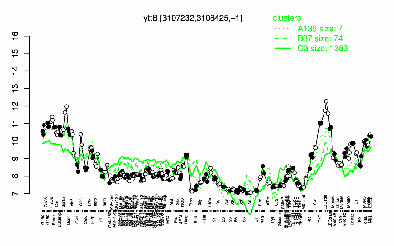 Graph of expression data for this gene.