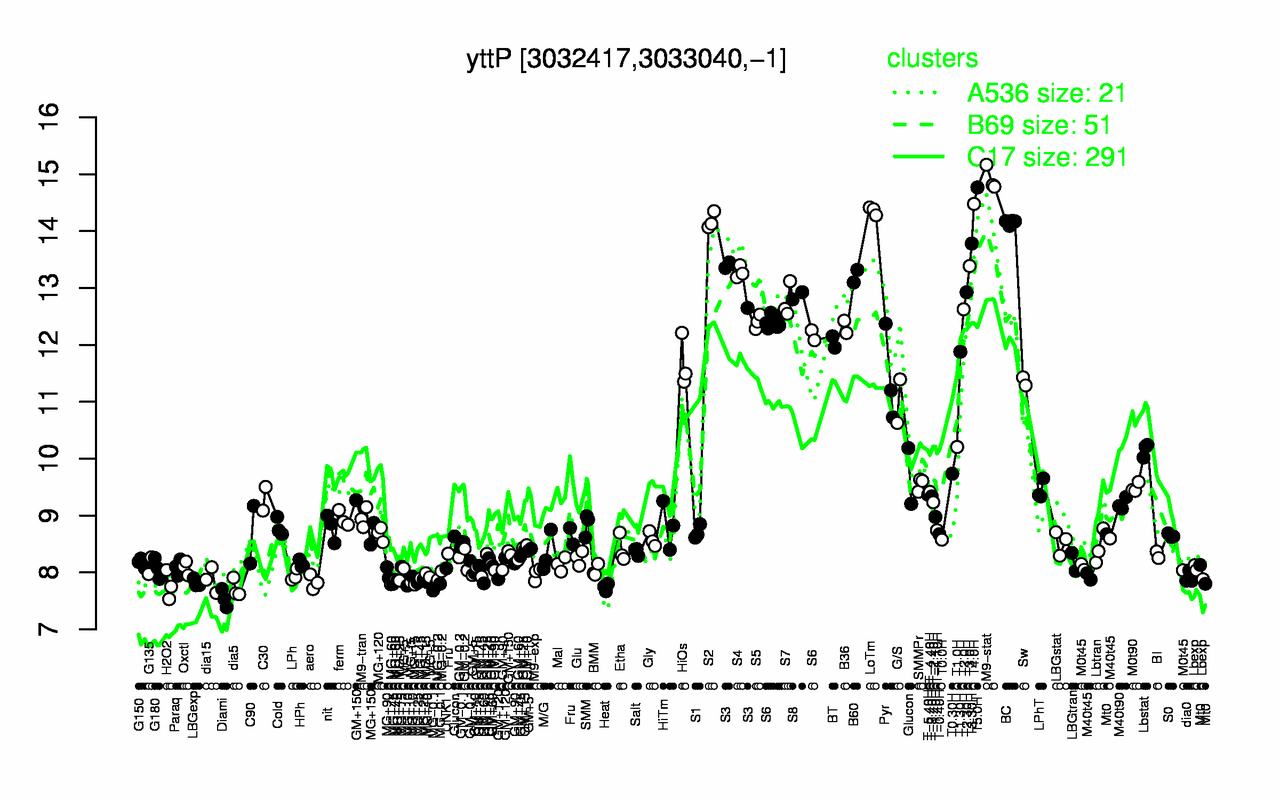 Graph of expression data for this gene.